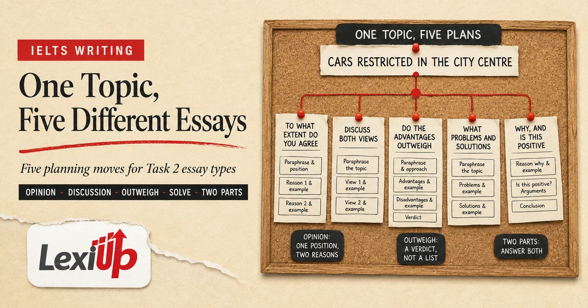 IELTS Writing Task 2 essay types teaching board showing one original topic on city cars rewritten as five instruction lines, each linked to its own paragraph plan